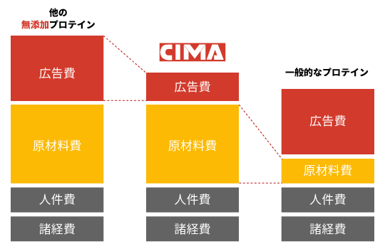 高品質・低価格を実現